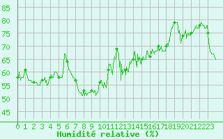 Courbe de l'humidit relative pour Solenzara - Base arienne (2B)