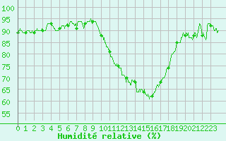 Courbe de l'humidit relative pour Bourges (18)