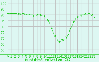 Courbe de l'humidit relative pour Valence (26)