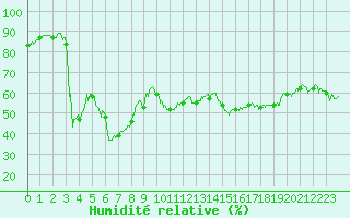 Courbe de l'humidit relative pour Cap Corse (2B)