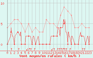 Courbe de la force du vent pour Bagnres-de-Luchon (31)