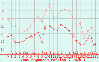 Courbe de la force du vent pour Alistro (2B)