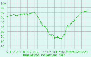 Courbe de l'humidit relative pour Bziers Cap d'Agde (34)