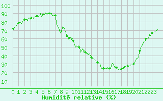 Courbe de l'humidit relative pour Figari (2A)