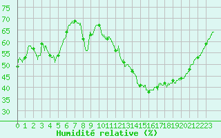 Courbe de l'humidit relative pour Albi (81)