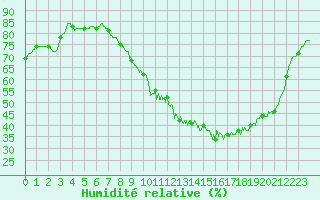 Courbe de l'humidit relative pour Blois (41)