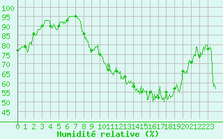 Courbe de l'humidit relative pour Belfort-Dorans (90)