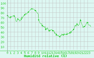 Courbe de l'humidit relative pour Tours (37)