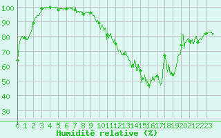 Courbe de l'humidit relative pour Saint-Martin-du-Mont (21)