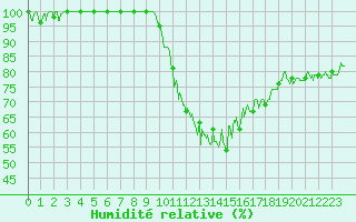 Courbe de l'humidit relative pour Grenoble/agglo Le Versoud (38)