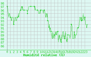 Courbe de l'humidit relative pour Albert-Bray (80)