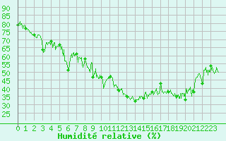 Courbe de l'humidit relative pour Flaine (74)