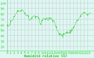 Courbe de l'humidit relative pour Ile de Groix (56)