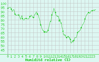 Courbe de l'humidit relative pour Colmar (68)