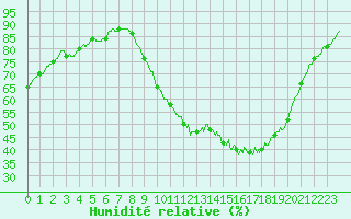 Courbe de l'humidit relative pour La Roche-sur-Yon (85)