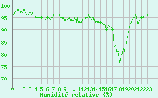 Courbe de l'humidit relative pour Nevers (58)