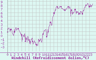 Courbe du refroidissement olien pour Le Puy - Loudes (43)