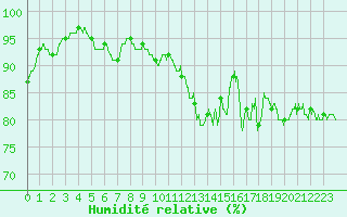 Courbe de l'humidit relative pour Ploumanac'h (22)