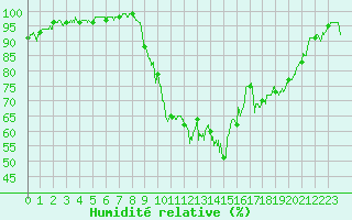 Courbe de l'humidit relative pour Paray-le-Monial - St-Yan (71)