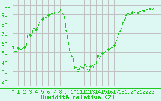 Courbe de l'humidit relative pour Figari (2A)