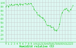 Courbe de l'humidit relative pour Montauban (82)