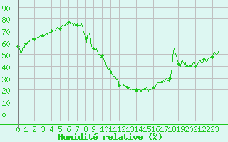 Courbe de l'humidit relative pour Brianon (05)