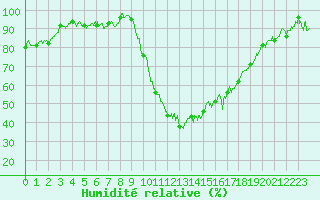 Courbe de l'humidit relative pour Bziers Cap d'Agde (34)