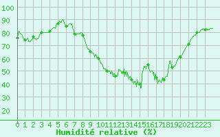 Courbe de l'humidit relative pour Nmes - Garons (30)