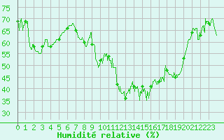 Courbe de l'humidit relative pour Bastia (2B)