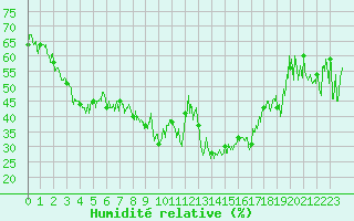 Courbe de l'humidit relative pour Col des Saisies (73)