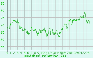 Courbe de l'humidit relative pour Pommerit-Jaudy (22)