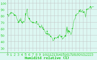 Courbe de l'humidit relative pour Oloron (64)