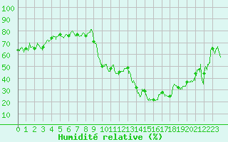 Courbe de l'humidit relative pour Saint-Dizier (52)