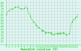 Courbe de l'humidit relative pour Albi (81)