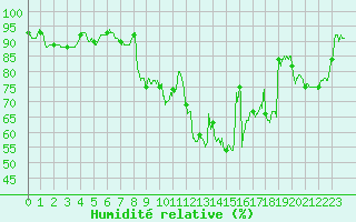 Courbe de l'humidit relative pour Dinard (35)