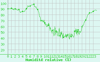 Courbe de l'humidit relative pour La Selve (02)