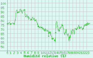 Courbe de l'humidit relative pour Ile de Groix (56)