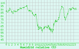 Courbe de l'humidit relative pour Mazet-Volamont (43)