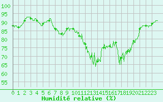 Courbe de l'humidit relative pour Biarritz (64)