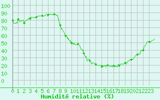Courbe de l'humidit relative pour Brianon (05)