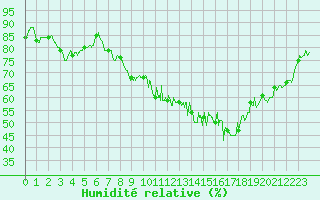 Courbe de l'humidit relative pour Le Puy - Loudes (43)