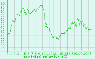 Courbe de l'humidit relative pour Saint-Etienne (42)