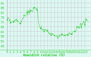 Courbe de l'humidit relative pour Saint-Girons (09)