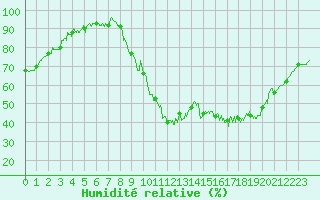 Courbe de l'humidit relative pour Alenon (61)