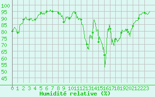 Courbe de l'humidit relative pour Nancy - Essey (54)