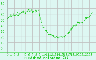 Courbe de l'humidit relative pour Bourg-Saint-Maurice (73)