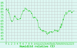 Courbe de l'humidit relative pour Carpentras (84)