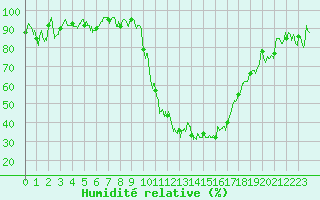 Courbe de l'humidit relative pour Saint-Girons (09)