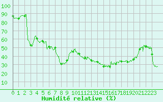 Courbe de l'humidit relative pour Calvi (2B)