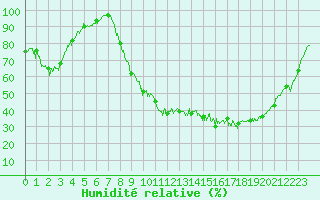 Courbe de l'humidit relative pour Guret Saint-Laurent (23)